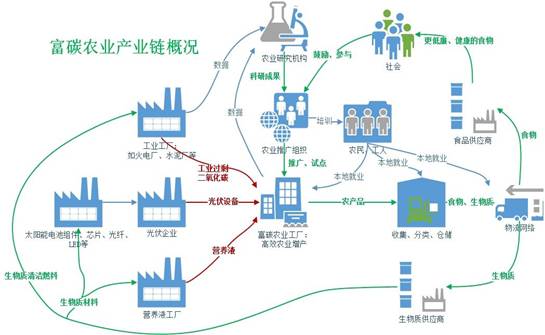 富碳农业产业链示意图