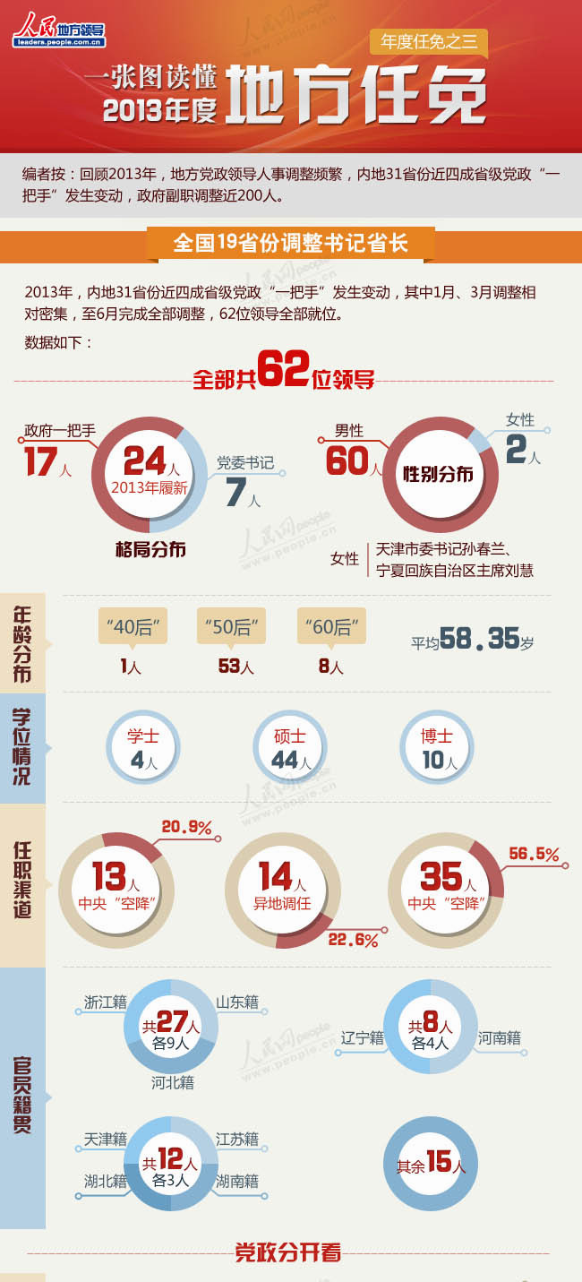                                                                         第2期                            学习手册：一张图读懂2013年地方人事任免格局                                                                            　　回顾2013年，地方党政领导人事调整频繁，内地31省份近四成省级党政“一把手”发生变动，其中1月、3月调整相对密集，至6月完成全部调整，62位领导全部就位，政府副职调整近200人。                                                                                                                   分享到：                                                        留言                    
