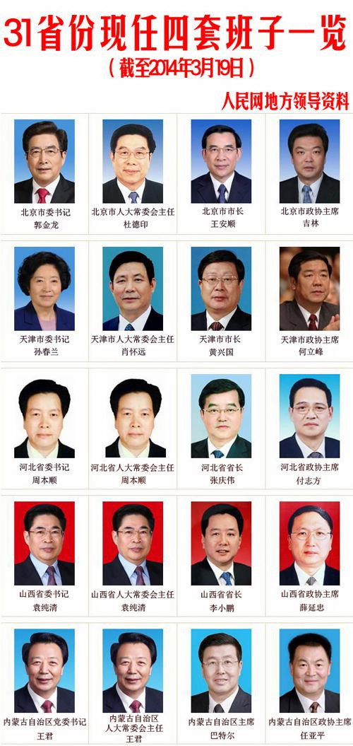                                                                         第4期                            学习手册：一张图记住31省现任四套班子                                                                            　　                                                                                                                   分享到：                                                        留言                    