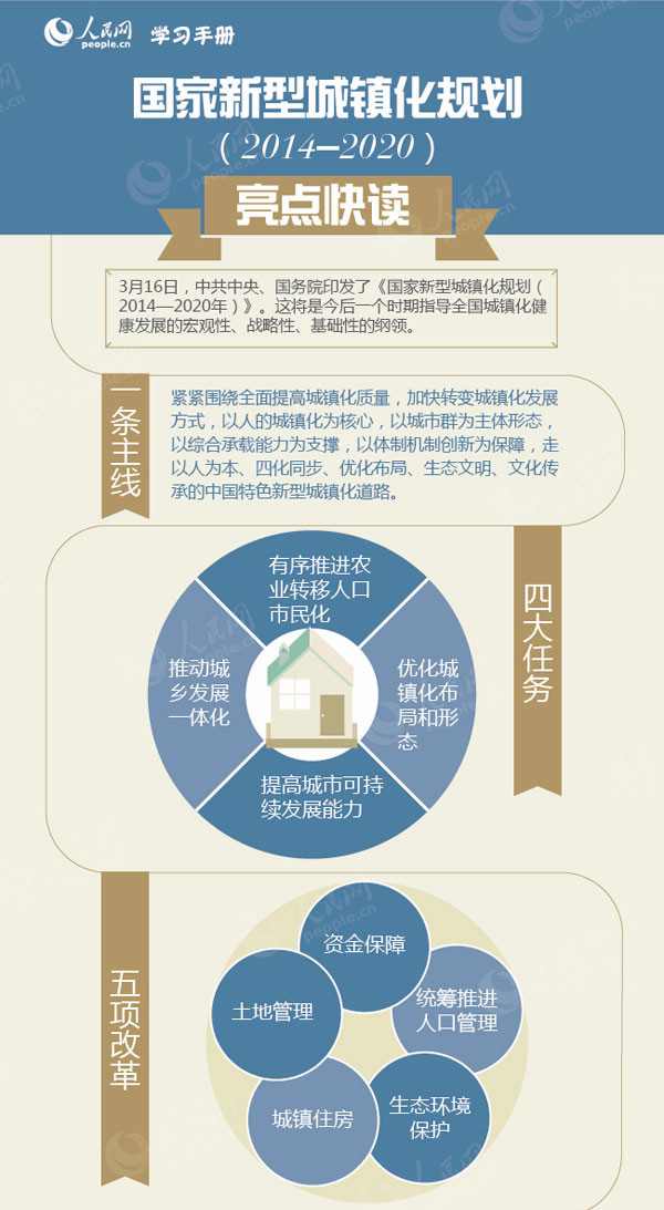                                                                         第5期                            学习手册：三分钟读懂《国家新型城镇化规划（2014—2020年）》                                                                            　　3月16日，中共中央、国务院印发了《国家新型城镇化规划（2014—2020年）》。这将是今后一个时期指导全国城镇化健康发展的宏观性、战略性、基础性的纲领。                                                                                                                   分享到：                                                        留言                    