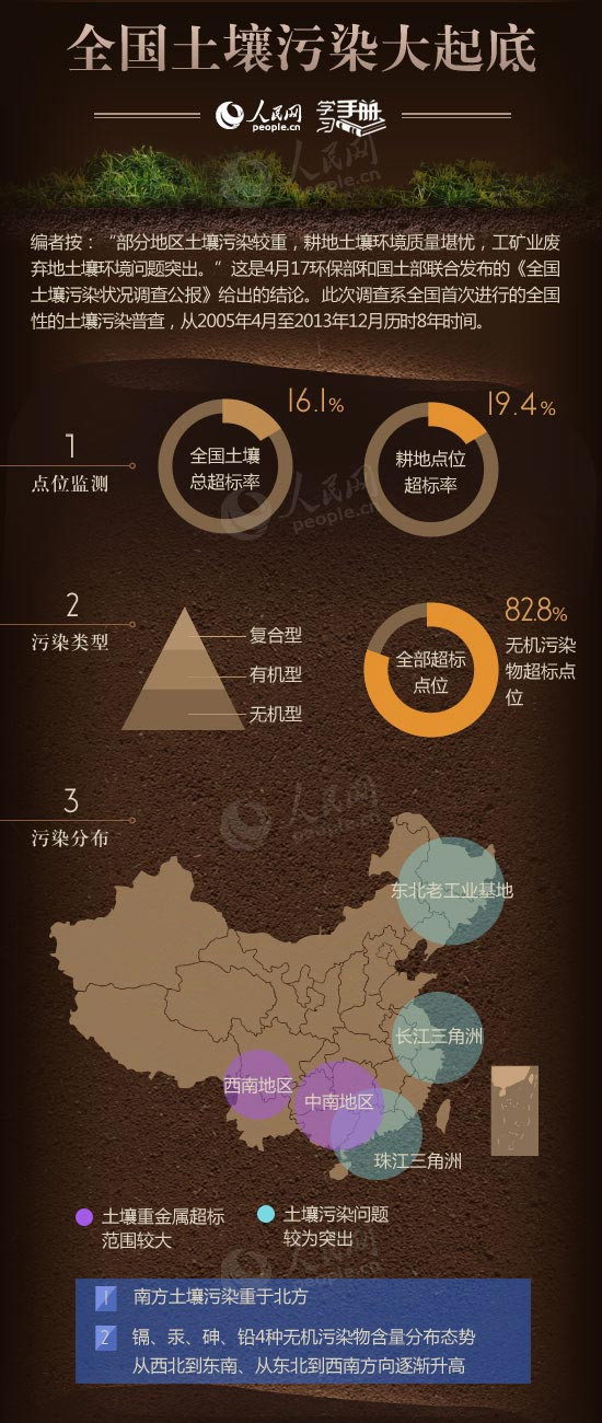                                                                        第7期                            学习手册：全国土壤污染大起底 是什么污染了我们的土壤？                                                                            　　“部分地区土壤污染较重，耕地土壤环境质量堪忧，工矿业废弃地土壤环境问题突出。”这是4月17环保部和国土部联合发布的《全国土壤污染状况调查公报》给出的结论。此次调查系全国首次进行的全国性的土壤污染普查，从2005年4月至2013年12月历时8年时间。                                                                                                                   分享到：                                                        留言                    