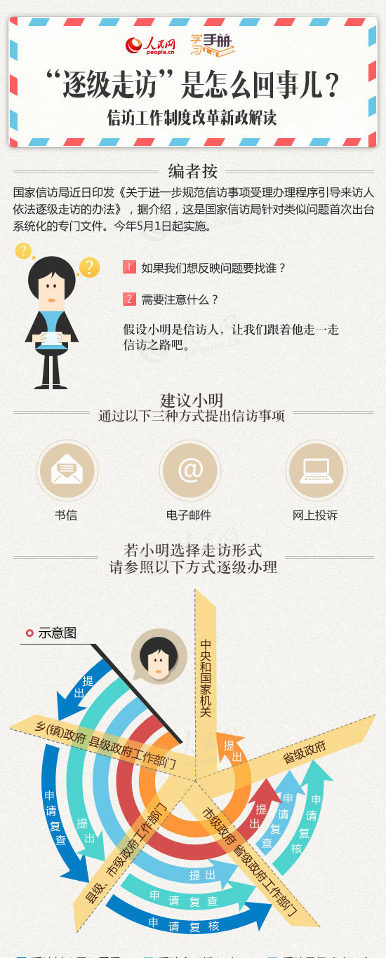                                                                         第9期                            学习手册：“逐级走访”是怎么回事儿？                                                                            　　国家信访局近日印发《关于进一步规范信访事项受理办理程序引导来访人依法逐级走访的办法》，据介绍，这是国家信访局针对类似问题首次出台系统化的专门文件。今年5月1日起实施。如果我们想反映问题要找谁？需要注意什么？假设小明是信访人，让我们跟着他走一走信访之路吧。                                                                                                                   分享到：                                                        留言                    