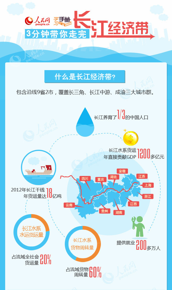                                                                         第10期                            学习手册：三分钟带你走完“长江经济带”                                                                            　　资料显示，80年代末，著名经济地理学家陆大道首次提出关于长江流域“T”字形的发展战略，30年后的今天，长江经济带的发展规划已被明确为国家战略。从提出到写入政府工作报告，其历程走了近30年。                                                                                                                   分享到：                                                        留言                    
