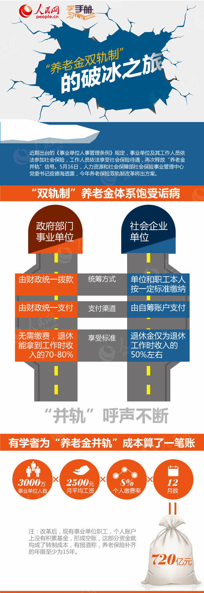                                                                         第13期                            学习手册：“养老金双轨制”的破冰之旅                                                                            　　近期出台的《事业单位人事管理条例》规定，事业单位及其工作人员依法参加社会保险，工作人员依法享受社会保险待遇，再次释放“养老金并轨”信号。5月16日，人力资源和社会保障部社会保险事业管理中心党委书记皮德海透露，今年养老保险双轨制改革将出方案。                                                                                                                   分享到：                                                        留言   