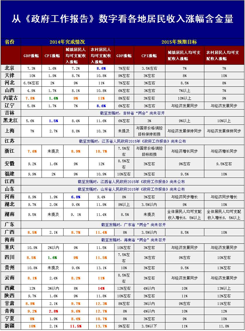 gdp最低的省(3)