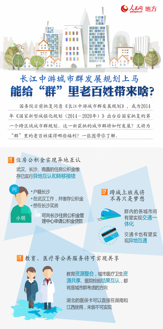                                                                         第19期                            学习手册：长江中游城市群，能给"群"里百姓带来啥？                                                                            　　国务院日前批复同意《长江中游城市群发展规划》，成为2014年《国家新型城镇化规划（2014－2020年）》出台后国家批复的第一个跨区域城市群规划。这一新获批的城市群将如何发展？又将为“群”里的老百姓谋得哪些福利？一张图带你了解。                                                                                                                   分享到：                                                        留言   