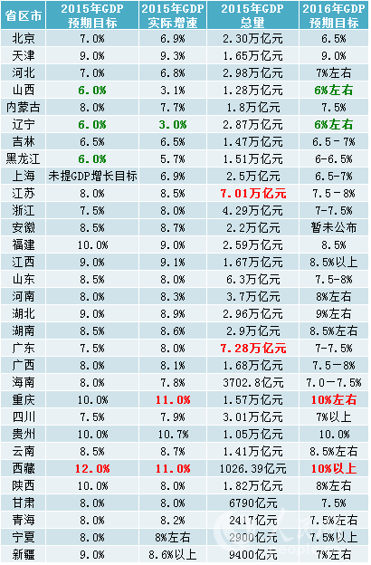 31省GDP详解:粤苏鲁持续领跑 多地对接 2025