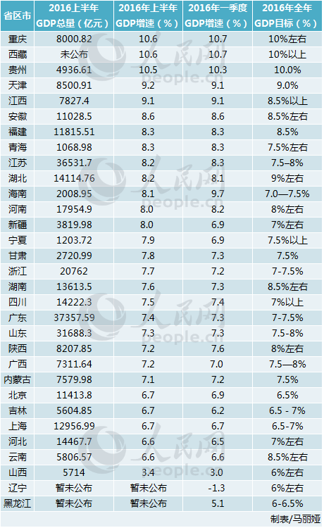 云南各市gdp_22省 经济列车 今年降速运行(2)