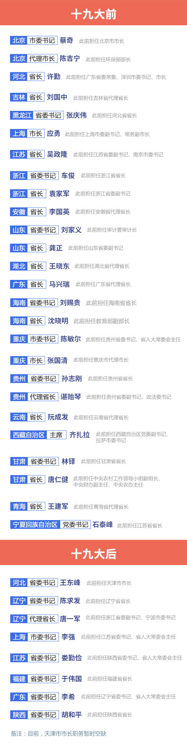 经记者梳理，2017年省级党政主要领导调整（见表1）在十九大前后分别出现几波小高潮。其中，省委书记调整主要集中在4月和10月，省长调整主要集中在1月。       1月的地方两会季上，7名代理省长（市长）在地方人大会上正式当选省长（市长），上海、西藏直接选举任命了新市长（主席）；4月，6省区在当地党代会召开前调整了党委书记职务，多名省长出任省委书记职务；10月，在十九大闭幕后，时任河北省委书记的赵克志、上海市委书记的韩正、福建省委书记的尤权、广东省委书记的胡春华赴中央履新，7地联动调整省委书记，填补相关空缺职务。       目前，福建、陕西省委新任书记继续兼任省长职务。北京市市长、辽宁省省长、贵州省省长系代理，天津市市长职务暂时空缺。【详细】