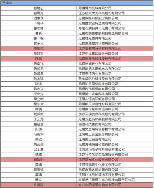 江苏公示省科技企业家人选名单,宜兴多名企业家入围