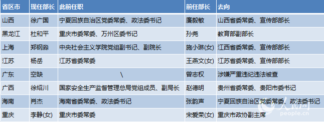 2018年多地调整省委政法委书记、统战部部长