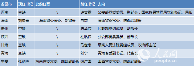 2018年多地调整省委政法委书记、统战部部长