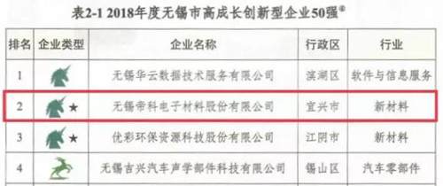 无锡市高成长创新型企业50强公布 宜兴市4家