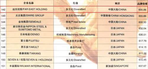 宜兴企业位列亚洲品牌500强榜单第142位