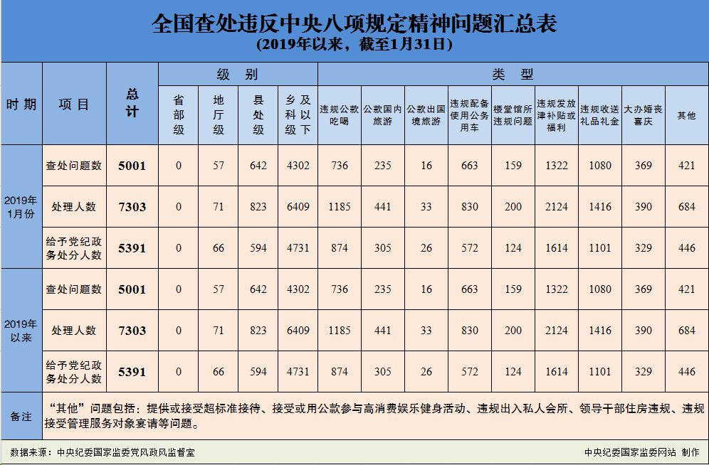 1月全国查处违反中央八项规定精神问题5001起