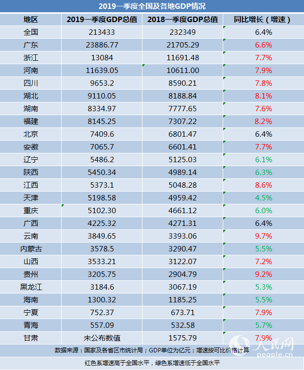 q1全国各省份gdp_2018年第一季度全国各省市GDP排行榜