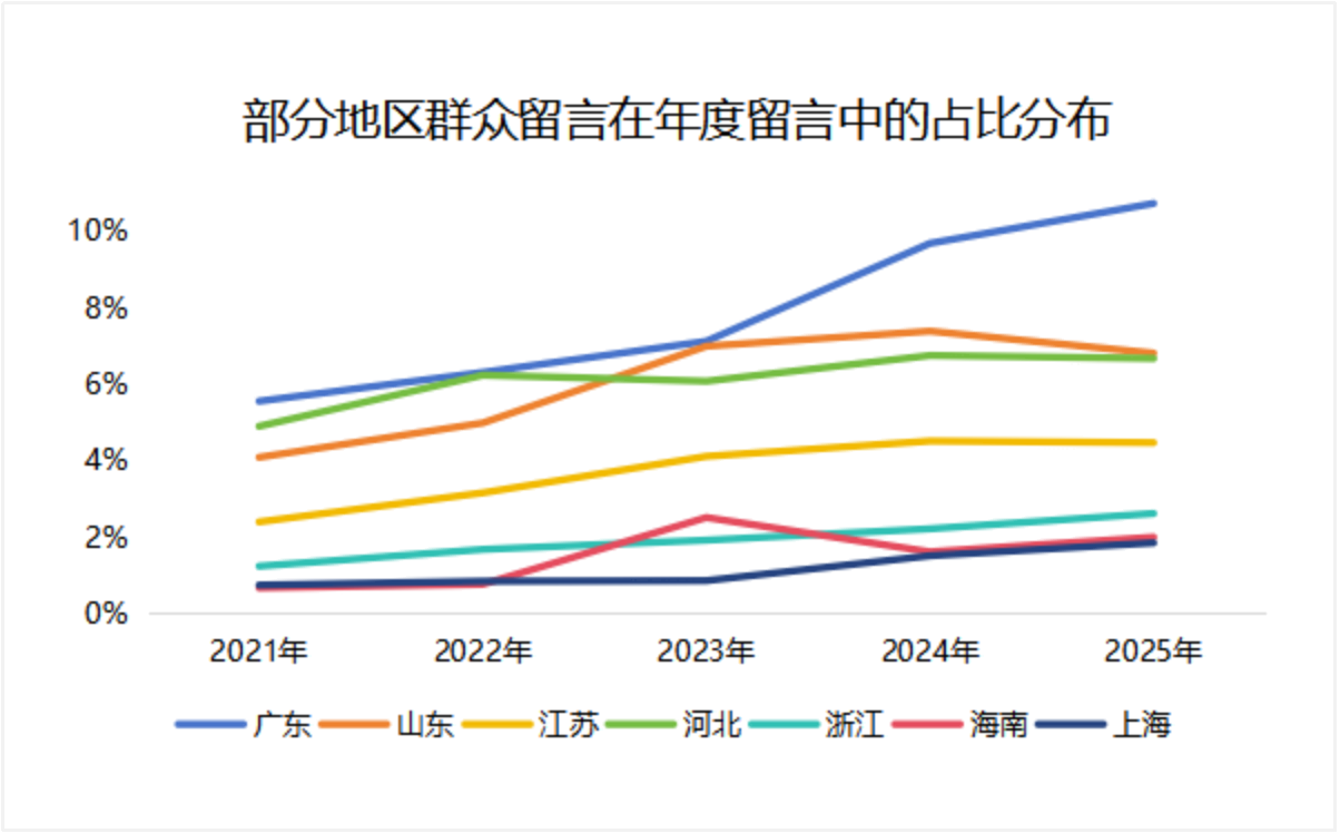 图表来源:《“十四五”时期人民网“领导留言板”数据分析报告》。