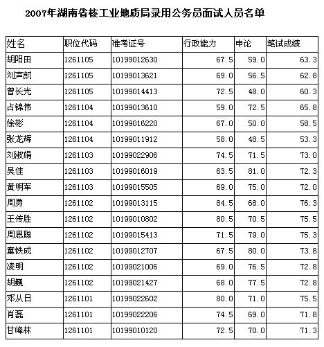 2007湖南省核工业地质局录用公务员面试人员
