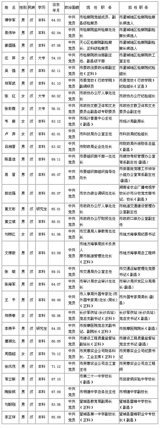 长沙市委组织部对30名拟任职干部进行任前公