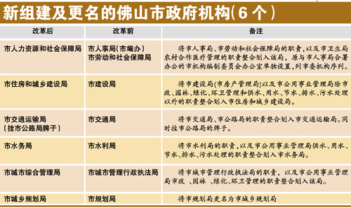 广东佛山市政府机构改革 市长逐条阐述调整动